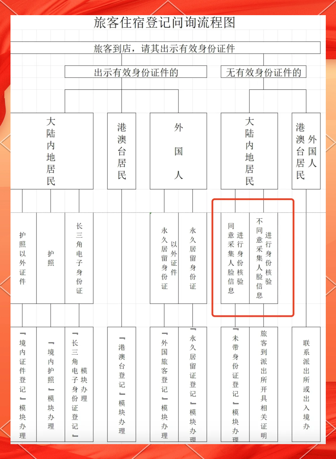 合法身份核驗不能逾越隱私底線——上海旅館業“禁對原居民查禁宿款”規定的合規良善之治